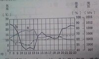 図のグラフａ ｂ ｃはそれぞれ気温 湿度 気圧のどれを表しているか 気温 Yahoo 知恵袋