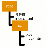 .htaccessで携帯サイトとＰＣサイトを振り分ける方法について 携帯サイト用のindex.htmlをrootフォルダにおいて、rootフォルダ内にあるＰＣフォルダにＰＣサイト用のindex.htmlを置いています。
ＰＣ端末から、携帯サイト用index.htmlにアクセスがあった場合、ＰＣフォルダの方に飛ぶようにしたいのですが、.htaccessはどう記述すればよいのでしょうか？
そ...