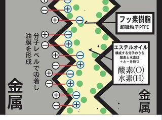 エンジンオイル添加剤で害が少なく効果が高いものはなんでしょうか Yahoo 知恵袋