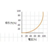 ソレノイドの吸引力について 至急お願いします 教科書 ネットなどで Yahoo 知恵袋