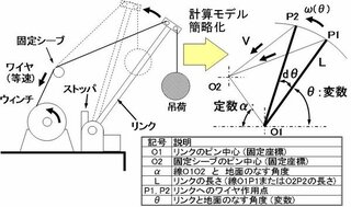 ウィンチでワイヤを巻取るリンク機構の問題です 図の角速度wを8の関数とし Yahoo 知恵袋