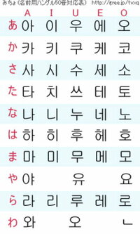 韓国語について韓国語は５０音だけでできているんですか 他にも１文字で２音 Yahoo 知恵袋