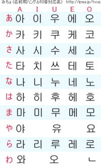 韓国語について韓国語は５０音だけでできているんですか 他にも１文字で２音 Yahoo 知恵袋