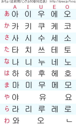 韓国語について韓国語は５０音だけでできているんですか 他にも１文字で２音 Yahoo 知恵袋