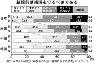 結婚するまで処女でいる女性はどれくらいの割合でいますか Yahoo 知恵袋