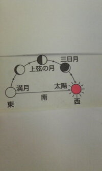 学校の宿題で 月の観察がでました 観察した月日時間を書き その Yahoo 知恵袋