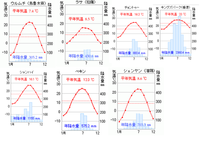 中一です 今 社会 地理 の授業で中国の事を勉強してるのですが 雨温図か Yahoo 知恵袋