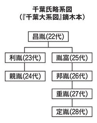 千葉権介って 官位としては どれくらいの官位なのですか 現在で言えば 千 Yahoo 知恵袋