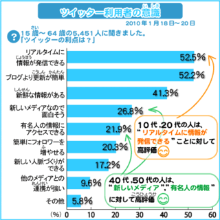 仕事中にtwitterやメール Line 自分のブログの更新に Yahoo 知恵袋