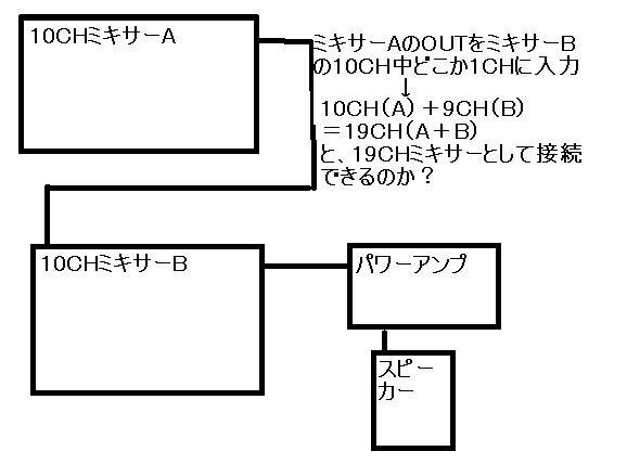 PAミキサー2台を同時に使いたいのですが、たとえば10CHのミキサーを2... - Yahoo!知恵袋