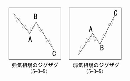 あるテクニカル分析の本の中でこのような表記があるのですが ご教授よろし お金にまつわるお悩みなら 教えて お金の先生 証券編 Yahoo ファイナンス