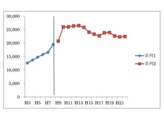 Excel10のグラフで 横軸の任意の位置に縦の線をいれる方法につい Yahoo 知恵袋