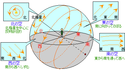 中学理科の質問次の図について方角 なぜこのような方角になるのですか私 Yahoo 知恵袋