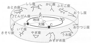 50枚 理科の天体で質問です 次の図で 日の入り直後 南の空におうし座 Yahoo 知恵袋