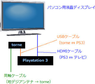 Pcモニターでps3をしているのですがトルネが接続出来ませんモニターはこ Yahoo 知恵袋