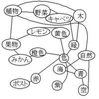 連想したものをつなげていく図の名前は何でしょうか 以前聞いたことがあ Yahoo 知恵袋