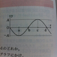 下の図で波の速さが0の点がa,cになるのはなぜですか？
また、y軸の負の向きの速度が最大の点は、bになるのはなぜですか？ 