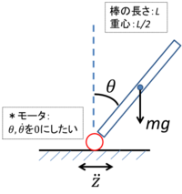 図のような倒立振子の運動方程式を考えたのですがよく分かりません Yahoo 知恵袋