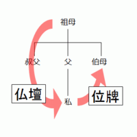位牌のなくなった仏壇はただの箱ですか 一人暮らしだった祖母 Yahoo 知恵袋