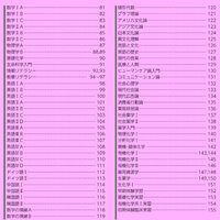 神戸薬科大学を希望する高校3年です 部活をずっとしていて Yahoo 知恵袋