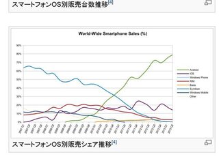 Iphoneはandroidに負けますか 将来 Iphoneは無 Yahoo 知恵袋