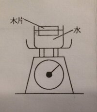 物理基礎 浮力 の問題で分からない問題があります どなたか詳細を教えて頂け Yahoo 知恵袋