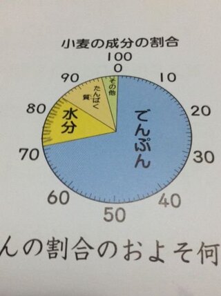 小学5年の百分率の問題です解き方がわかりません 水分の割合は デンプンの割 Yahoo 知恵袋