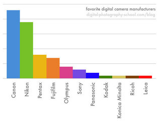 世界の有名なカメラメーカーのグラフを見つけたんですが 全部日本企 Yahoo 知恵袋