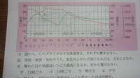 全く理解不能です 中学理科の内容です なぜこのグラフから気温 湿度 気圧が Yahoo 知恵袋