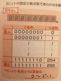 図において 2進数のところで11111111のところの10進数で255とな Yahoo 知恵袋