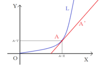 エクセルで 反比例のグラフを書きたいです データはxは二倍三倍となりますが Yahoo 知恵袋