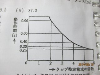 ある問題の過電流継電器の電流タップ値について 短絡電流が1800a ｃ Yahoo 知恵袋