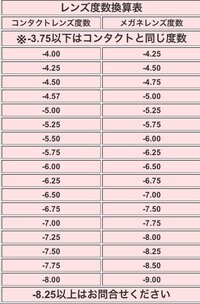 眼鏡の度数からコンタクトを作る場合について 眼鏡の度数とコンタク Yahoo 知恵袋