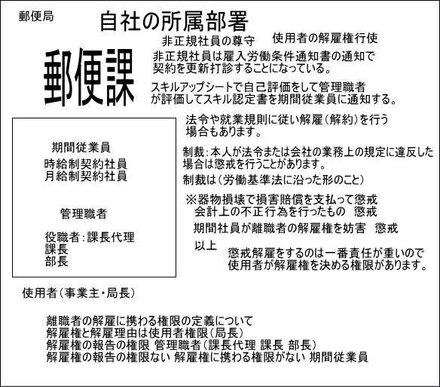 郵便局の解雇権 解雇理由を決める権利は誰にあるかを質問します 教えて しごとの先生 Yahoo しごとカタログ