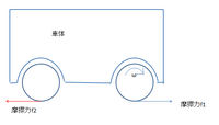 タイヤの摩擦に関する質問です 摩擦力が 車体速度ー車軸速度 に依存す Yahoo 知恵袋