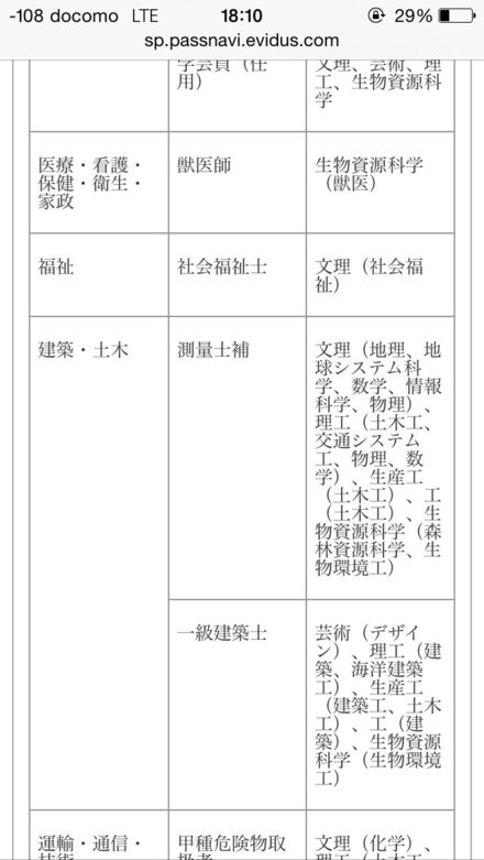 日本大学生産工学部土木工学科を卒業すれば 実務経験2年で一級建築 教えて しごとの先生 Yahoo しごとカタログ