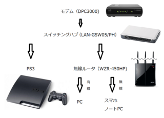 スイッチングハブを用いたｐｓ３の有線接続図のようにやりたいのです Yahoo 知恵袋