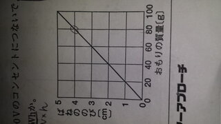 中学理科浮力の問題 下図は ばねにつるしたおもりの質量とばねのの Yahoo 知恵袋