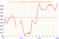 排卵日について福さん式にて8月14日15日とのびおり確認16日夜にべたおり Yahoo 知恵袋