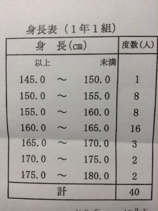 数学の問題です 資料活用について この度数分布表から身長の平均を求め Yahoo 知恵袋