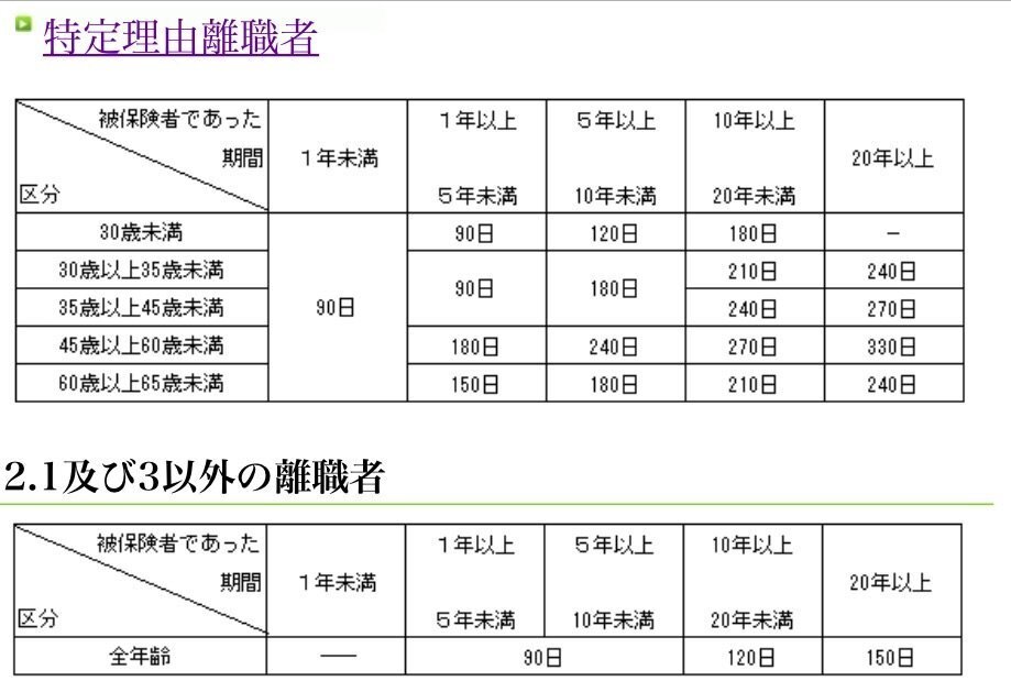所定給付日数 いつから – 雇用保険 給付日数一覧表 – Kacte Online