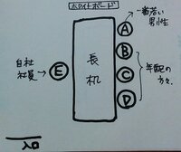 この場合の上座を教えてください お茶出しの順番について教えてくだ Yahoo 知恵袋