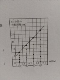 中学理科の瞬間の速さの求め方を教えてください 図の0秒のときの瞬 Yahoo 知恵袋