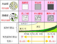 中学理科地学画像より 花こう岩 流紋岩 セキエイ長石クロウンモその他安山岩 Yahoo 知恵袋