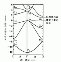 半導体のバンド構造について例えばシリコンなどにおいて ブリルアンゾーン内で Yahoo 知恵袋