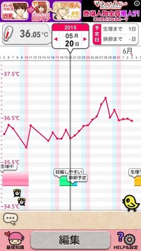 高温期何日目ですか 30歳妊娠希望です 今年1月に稽留流産してから立ち直り Yahoo 知恵袋