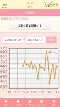 産後の基礎体温について 第一子を出産後 ２ヶ月で生理は再開しました Yahoo 知恵袋