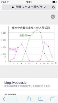 茨城県と長野県は 何故レタスの出荷量が多い時期が違うのか Yahoo 知恵袋