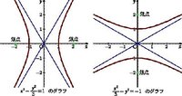 数学、双曲線について 右辺は±1どちらもあり得ますが、グラフを描く時に上下左右どっちに広がるかというのは暗記ですか？理屈ありますか？