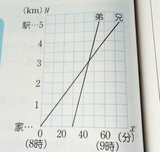 一次関数の利用 8時x分における家からの道のりをykmとして Xy Yahoo 知恵袋